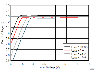 LM76002 LM76003 D026-LM76003-dropout-3v3-500k-snvsak0.gif