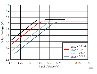 LM76002 LM76003 D027-LM76003-dropout-5v0-500k-snvsak0.gif