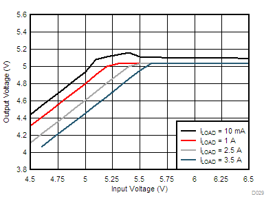 LM76002 LM76003 D029-LM76003-dropout-5v0-2200k-snvsak0.gif