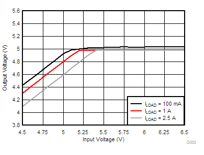 LM76002 LM76003 D030-LM76002-dropout-5v0-500k-snvsak0.gif