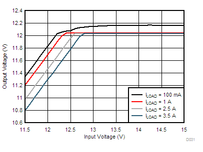 LM76002 LM76003 D031-LM76003-dropout-12v0-500k-snvsak0.gif