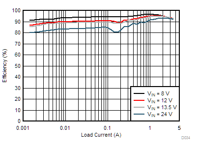 LM76002 LM76003 D034-tc-eff-auto-5vout-400k-snvsau3.gif