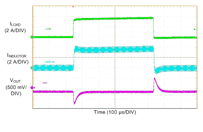 LM76002 LM76003 LoadTransient_12V-500k_10ma-to-3A5-to-10mA_FPWM.gif