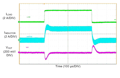 LM76002 LM76003 LoadTransient_5V-2M2_10ma-to-3A5-to-10mA_FPWM.gif