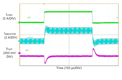 LM76002 LM76003 LoadTransient_5V-500k_10ma-to-3A5-to-10mA_FPWM.gif