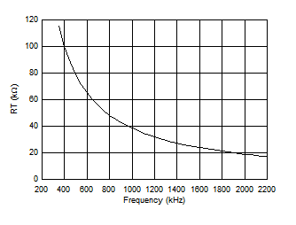 LM76002 LM76003 RT_FREQ.gif