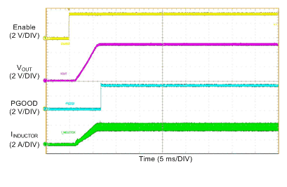 LM76002 LM76003 Startup_LM76002_5V_500k_2A5_load_fpwm.gif