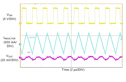 LM76002 LM76003 Switching_waveform_5v_500k_100mA_load_FPWM_mode.gif