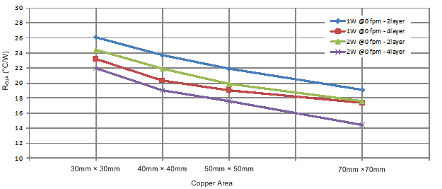 LM76002 LM76003 Theta-JA-vs-CopperArea.gif