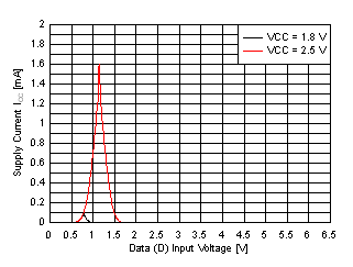 SN74LVC1G80-Q1 SCES885_ICCvsInputVoltage-1_8V-2_5V.gif