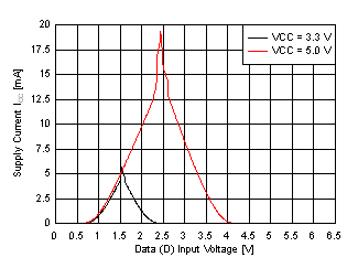 SN74LVC1G80-Q1 SCES885_ICCvsInputVoltage-3_3V-5V.gif