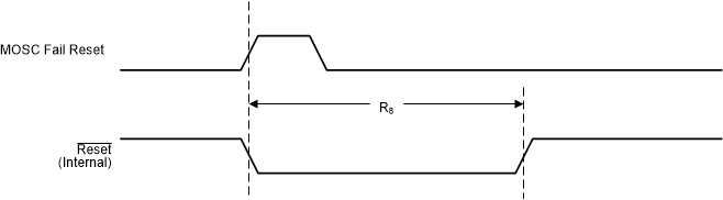 MSP432E401Y MOSC_Fail_Reset_Timing.gif