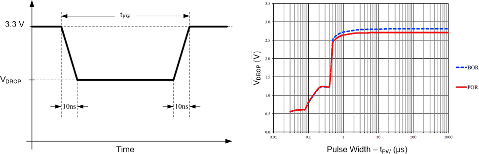 MSP432E401Y Snowflake_A0_Droop_Response.png