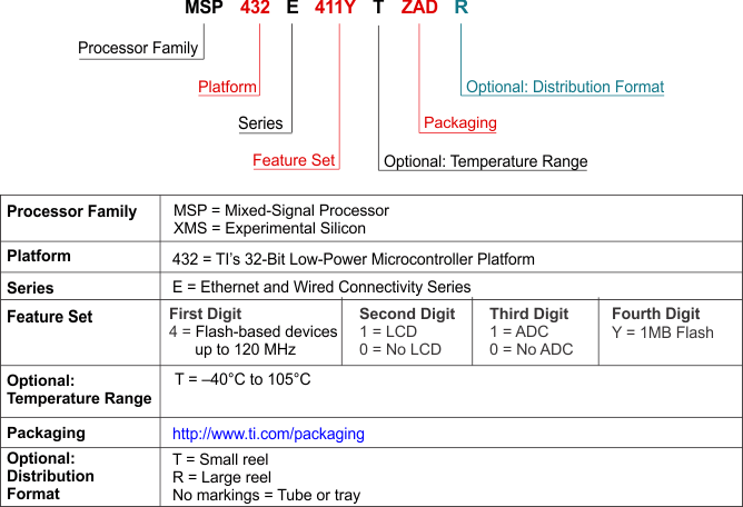 MSP432E401Y device-nomenclature-msp432e.gif