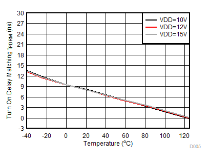 UCC27710 D005_slusdo5.gif