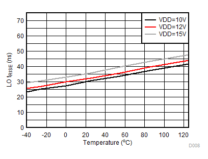 UCC27710 D008_slusdo5.gif