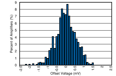 TLV313-Q1 TLV2313-Q1 C005_SBOS649.png