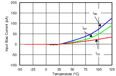 TLV313-Q1 TLV2313-Q1 C014_SBOS649.png