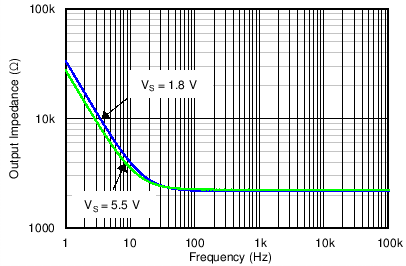 TLV313-Q1 TLV2313-Q1 C015_SBOS649.png