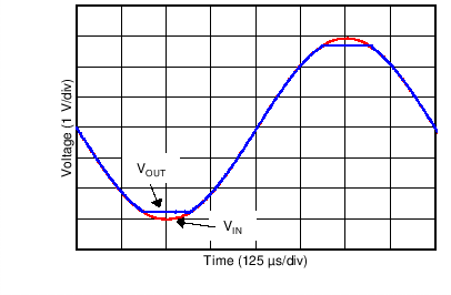 TLV313-Q1 TLV2313-Q1 C028_SBOS649.png