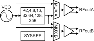 LMX2572 CHDIV-1-SNAS740.gif