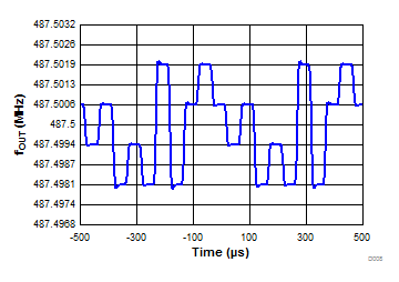 LMX2572 D008-SNAS740.gif