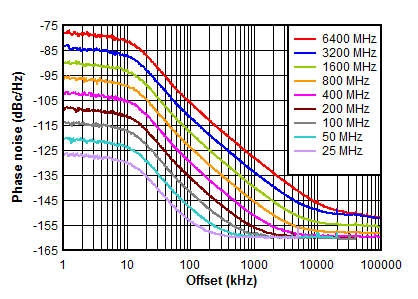 LMX2572 D030-SNAS740.gif