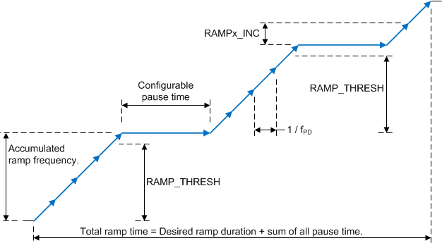 LMX2572 Ramp-3-SNAS740.gif