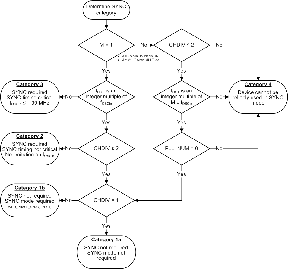 LMX2572 SYNC-2-SNAS740.gif