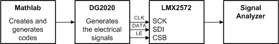 LMX2572 TypApp-3-SNAS740.gif