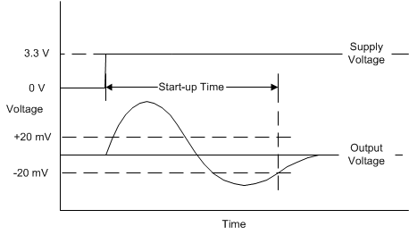 OPA2333P Startup_Timing.gif