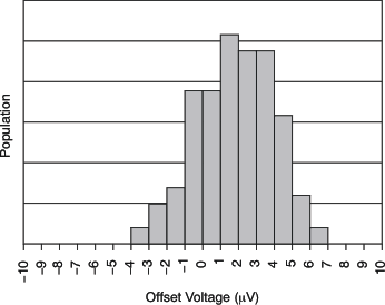 OPA2333P tc_histo_bos351.gif