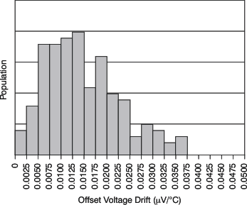 OPA2333P tc_histo_drift_bos351.gif