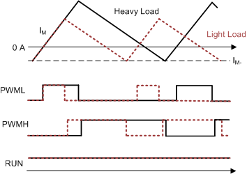 UCC28780 PWM-Pattern-in-AAM.gif