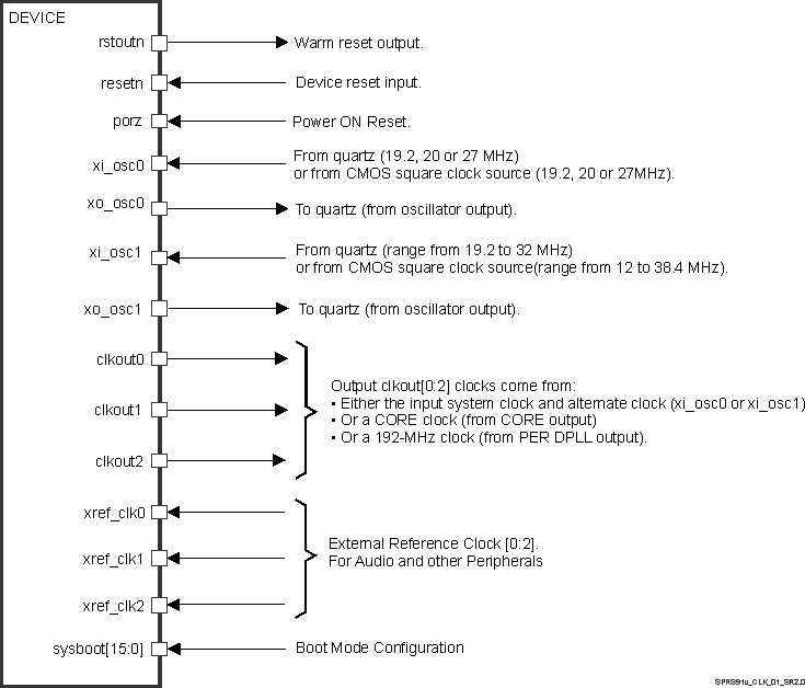 TDA3MV TDA3MA TDA3MD TDA3LX TDA3LA SPRS91v_CLK_01_SR2.0.gif