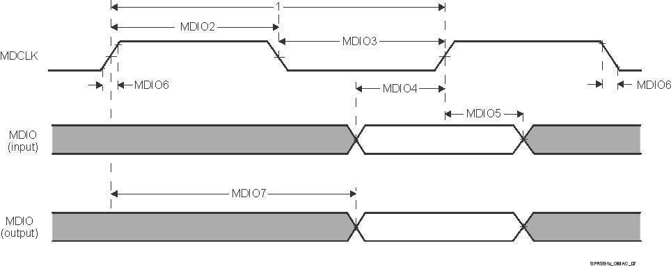 TDA3MV TDA3MA TDA3MD TDA3LX TDA3LA SPRS91v_GMAC_07.gif