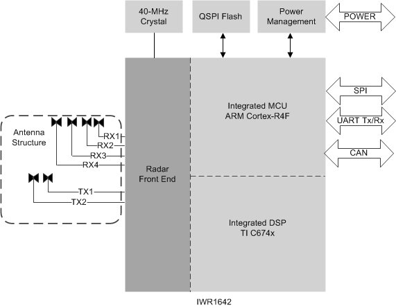 IWR1642 app_diagram_swrs212.gif