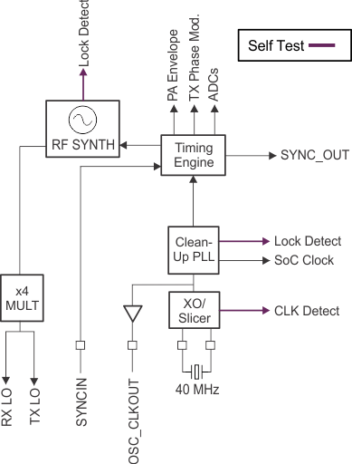 IWR1642 clocking_subsystem_awr16_iwr16.gif