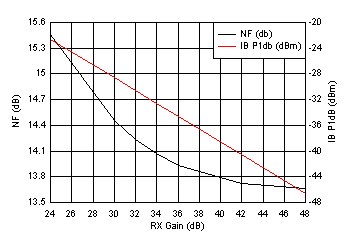 IWR1642 noise_figure_inband_vs_reciever.gif