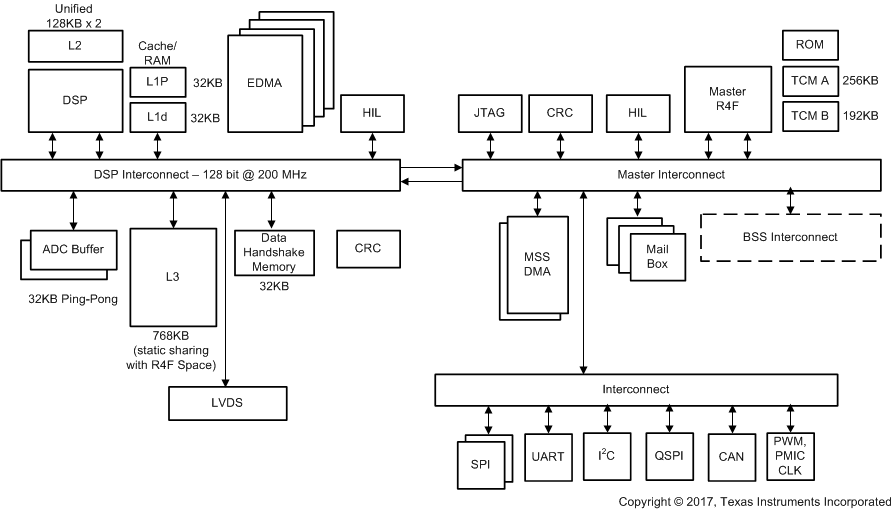 IWR1642 processor_subsystem_iwr16.gif