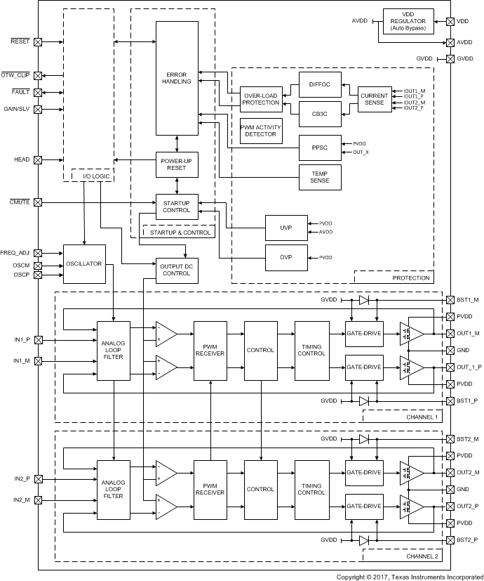 TPA3221 FunctionalBlockDiagram.gif