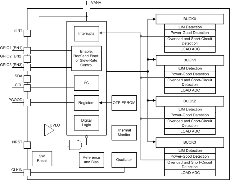 LP87524B-Q1 LP87524J-Q1 LP87524P-Q1 Block_Diagram.gif