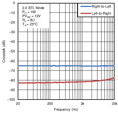 TAS5755M C010_BTLXtalkvFreq12V1W8R.png