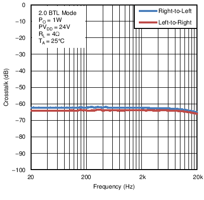 TAS5755M C015_BTLXtalkvFreq24V1W4R.png