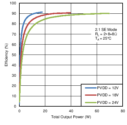 TAS5755M C023_SEEffvPo12V18V24V2x8p8.png