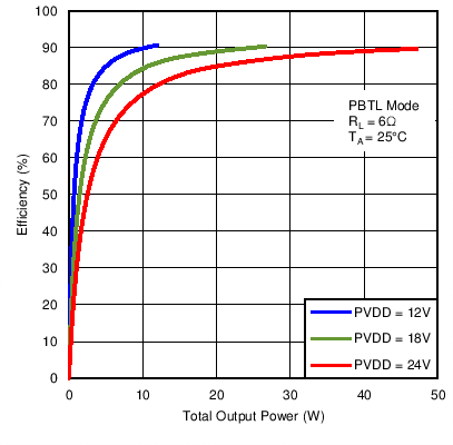 TAS5755M C034_PBTLEffvPo12V18V24V6R.png