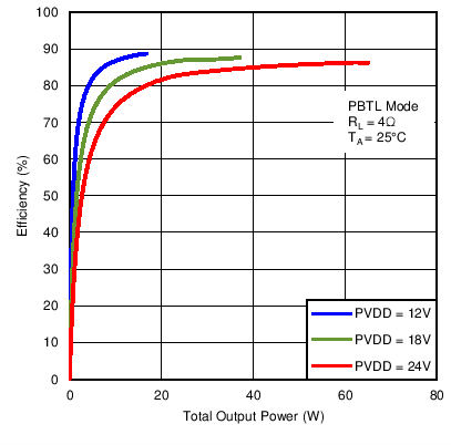 TAS5755M C035_PBTLEffvPo12V18V24V4R.png