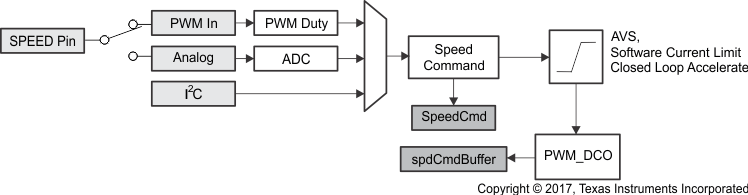 DRV10987 speedCmd_Buffer_LVSCP2.gif