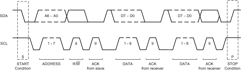 TLA2021 TLA2022 TLA2024 ai_I2C_data_transfer_bas822.gif