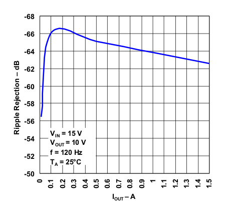 LM317 rr_iout_lvs044.gif